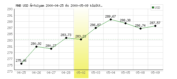 USA Dollár grafikon - 2000. 05. 02.