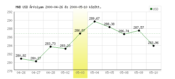 USA Dollár grafikon - 2000. 05. 03.