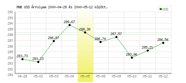 USA Dollár grafikon - 2000. 05. 05.