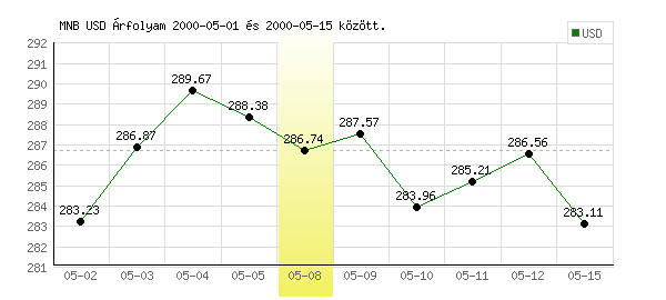 USA Dollár grafikon - 2000. 05. 08.