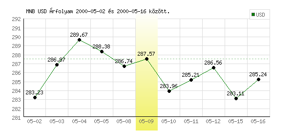 USA Dollár grafikon - 2000. 05. 09.