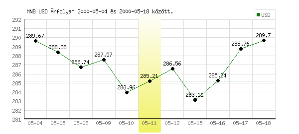 USA Dollár grafikon - 2000. 05. 11.