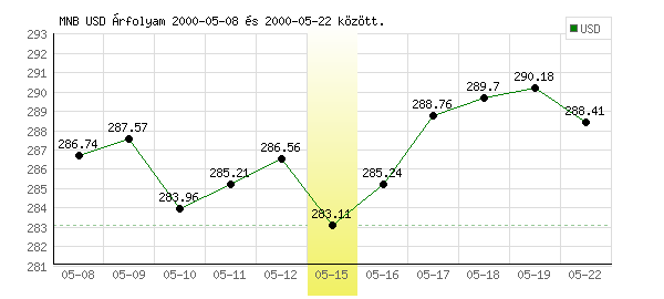 USA Dollár grafikon - 2000. 05. 15.