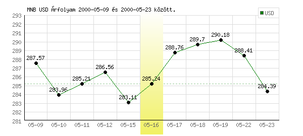 USA Dollár grafikon - 2000. 05. 16.