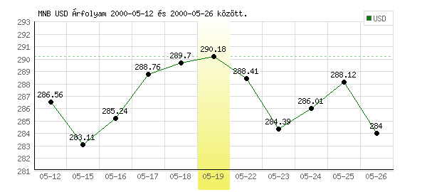 USA Dollár grafikon - 2000. 05. 19.