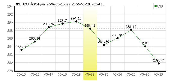 USA Dollár grafikon - 2000. 05. 22.