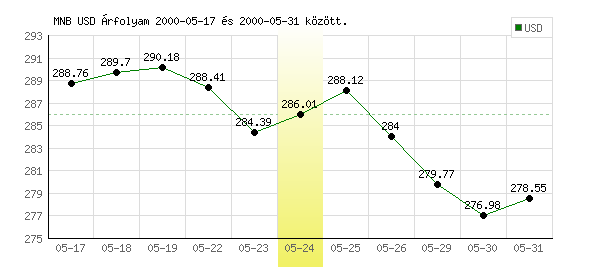 USA Dollár grafikon - 2000. 05. 24.