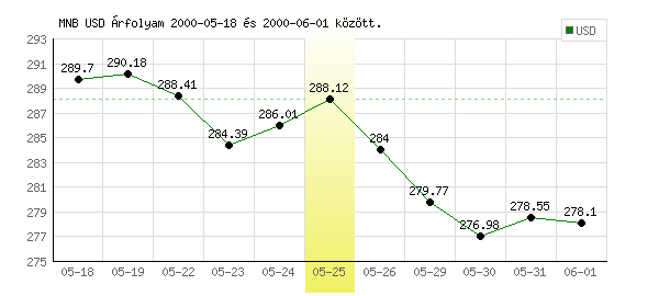 USA Dollár grafikon - 2000. 05. 25.