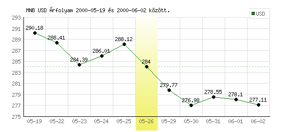 USA Dollár grafikon - 2000. 05. 26.