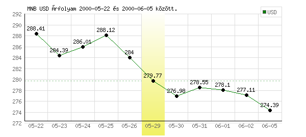 USA Dollár grafikon - 2000. 05. 29.