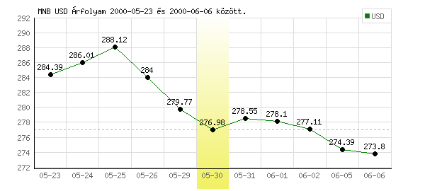 USA Dollár grafikon - 2000. 05. 30.