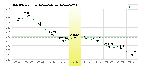 USA Dollár grafikon - 2000. 05. 31.