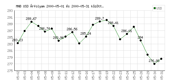 USA Dollár grafikon - 2000. 05.