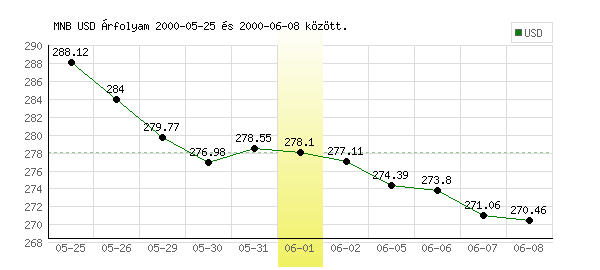 USA Dollár grafikon - 2000. 06. 01.
