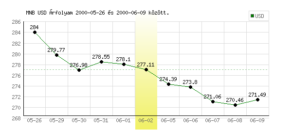 USA Dollár grafikon - 2000. 06. 02.