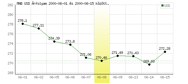 USA Dollár grafikon - 2000. 06. 08.