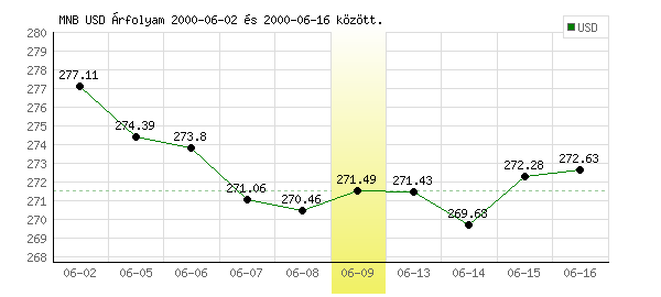 USA Dollár grafikon - 2000. 06. 09.