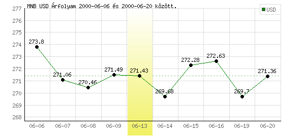 USA Dollár grafikon - 2000. 06. 13.