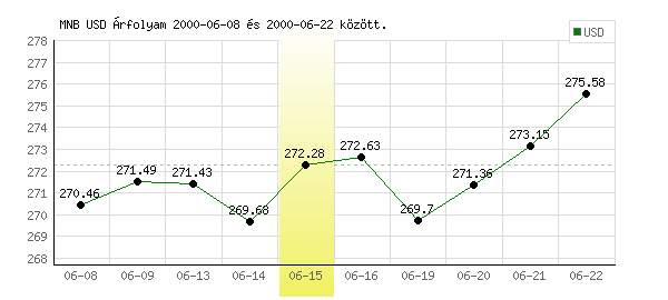 USA Dollár grafikon - 2000. 06. 15.