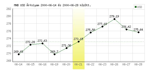 USA Dollár grafikon - 2000. 06. 21.