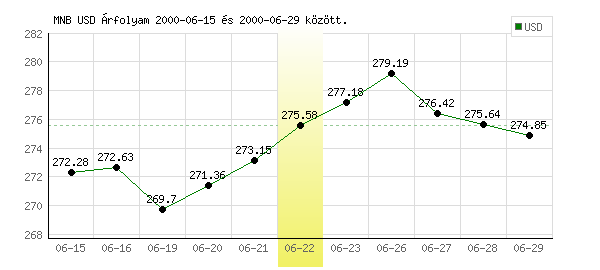 USA Dollár grafikon - 2000. 06. 22.