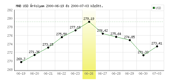 USA Dollár grafikon - 2000. 06. 26.