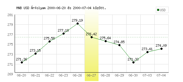 USA Dollár grafikon - 2000. 06. 27.