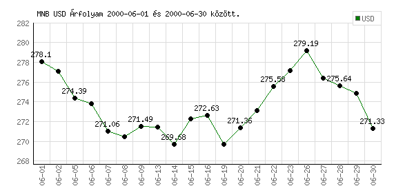 USA Dollár grafikon - 2000. 06.