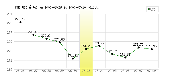 USA Dollár grafikon - 2000. 07. 03.