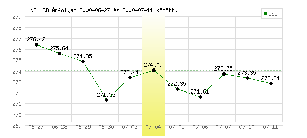 USA Dollár grafikon - 2000. 07. 04.
