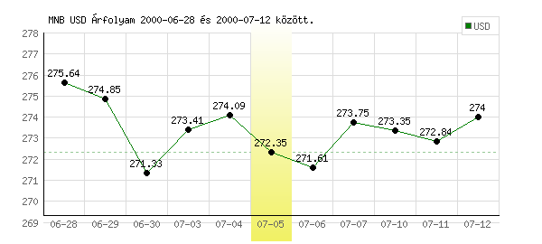 USA Dollár grafikon - 2000. 07. 05.
