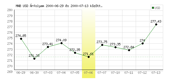 USA Dollár grafikon - 2000. 07. 06.