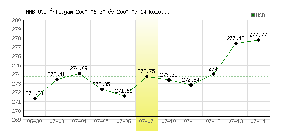 USA Dollár grafikon - 2000. 07. 07.