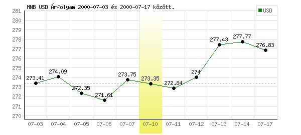 USA Dollár grafikon - 2000. 07. 10.