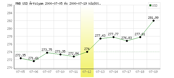 USA Dollár grafikon - 2000. 07. 12.