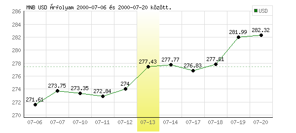 USA Dollár grafikon - 2000. 07. 13.