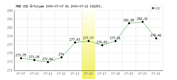 USA Dollár grafikon - 2000. 07. 14.