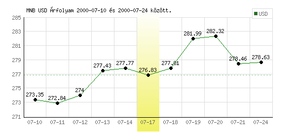 USA Dollár grafikon - 2000. 07. 17.