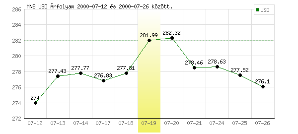 USA Dollár grafikon - 2000. 07. 19.