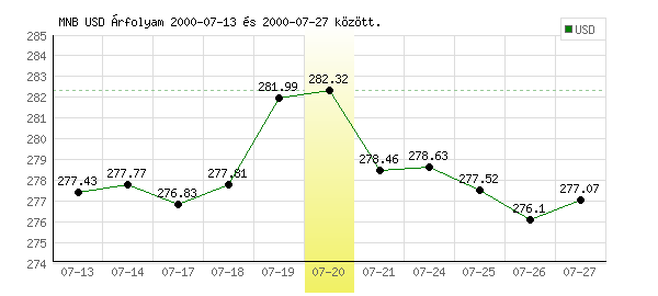USA Dollár grafikon - 2000. 07. 20.
