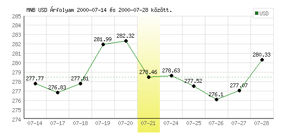 USA Dollár grafikon - 2000. 07. 21.