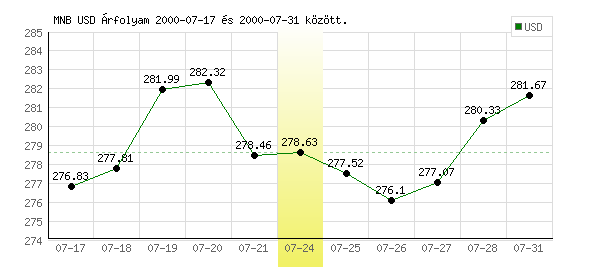 USA Dollár grafikon - 2000. 07. 24.