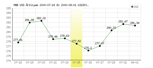 USA Dollár grafikon - 2000. 07. 25.