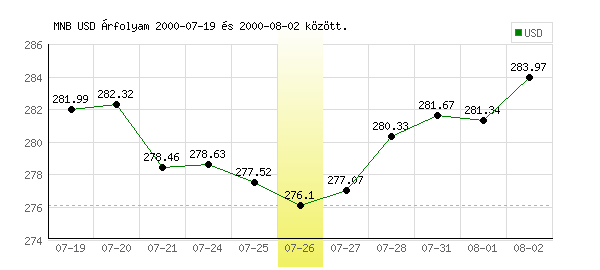 USA Dollár grafikon - 2000. 07. 26.