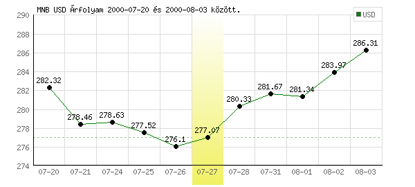 USA Dollár grafikon - 2000. 07. 27.