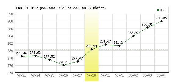 USA Dollár grafikon - 2000. 07. 28.
