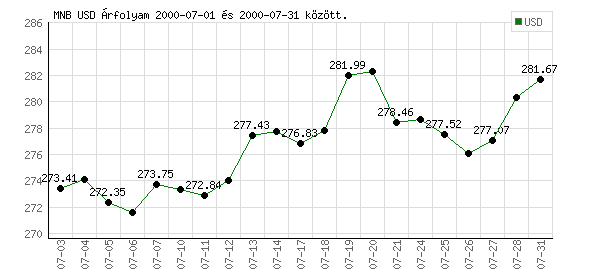 USA Dollár grafikon - 2000. 07.