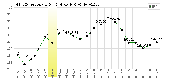 USA Dollár grafikon - 2000. 09.