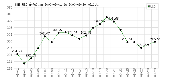 USA Dollár grafikon - 2000. 09.