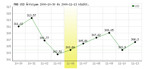 USA Dollár grafikon - 2000. 11. 06.